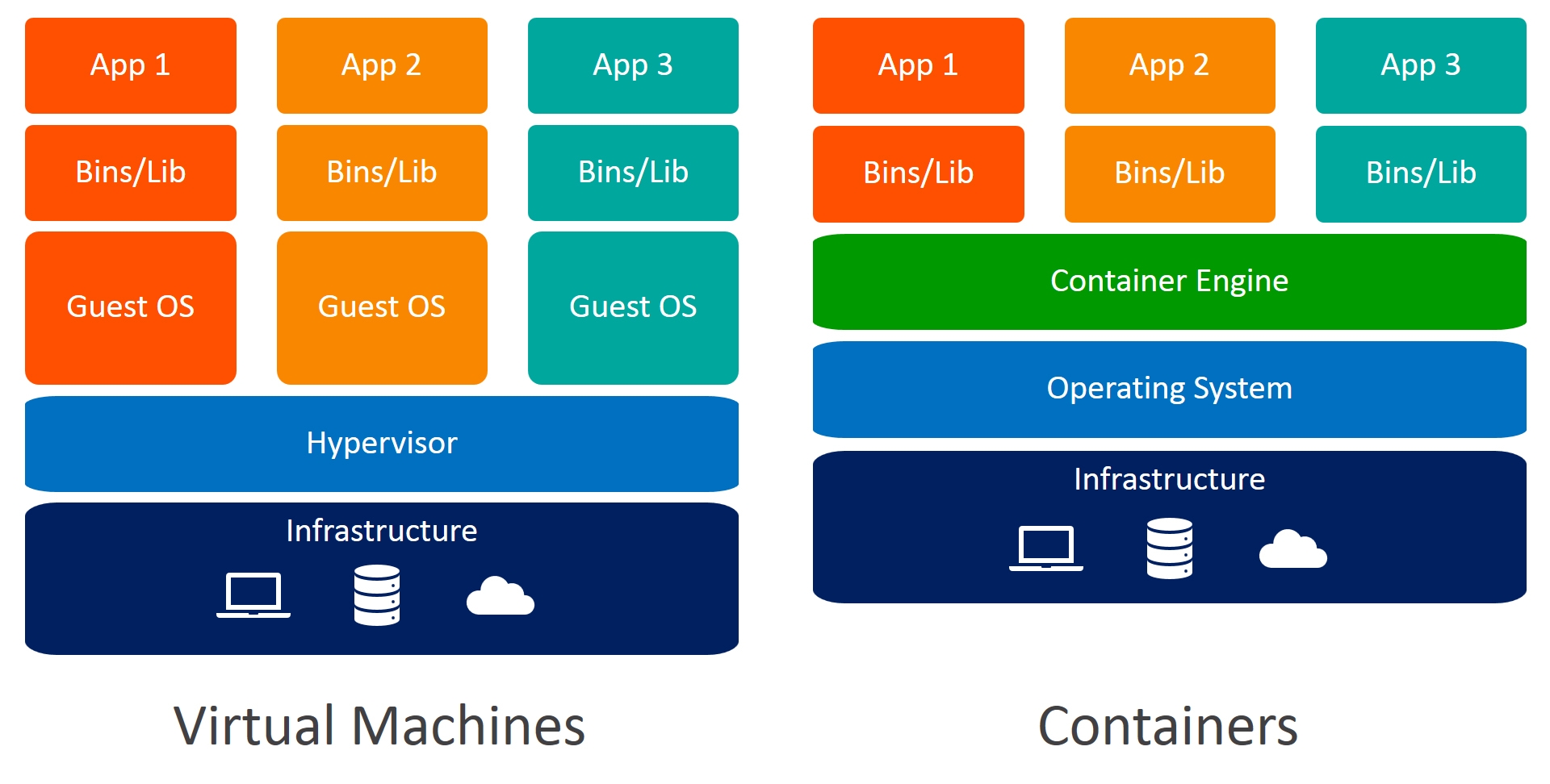 Cosa Sono I Container E Quali Differenze Con Le Virtual Machine 